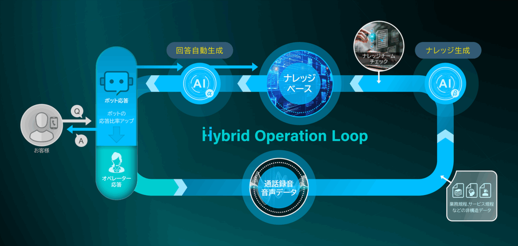 Hybrid Operation Loop