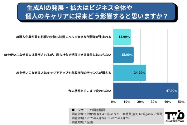 【会社員への質問】生成AIの発展・拡大はビジネス全体や個人のキャリアに将来どう影響すると思いますか?